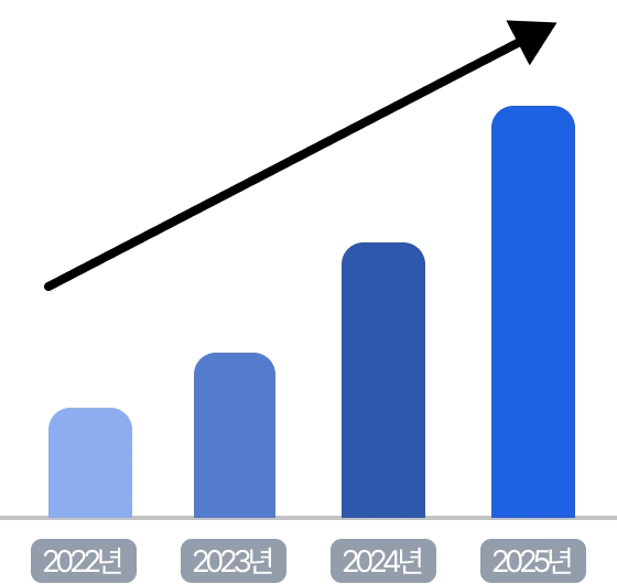 3년간 1,000% 이상 증가