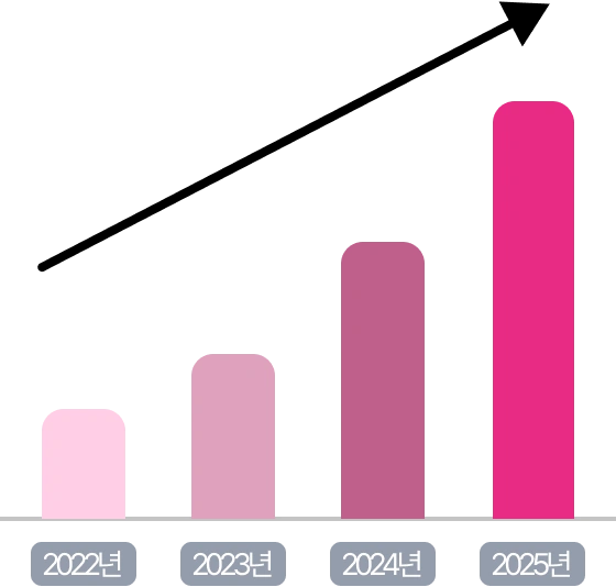 3년간 1,000% 이상 증가